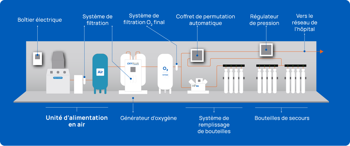 Chaîne de production d'oxygène médical