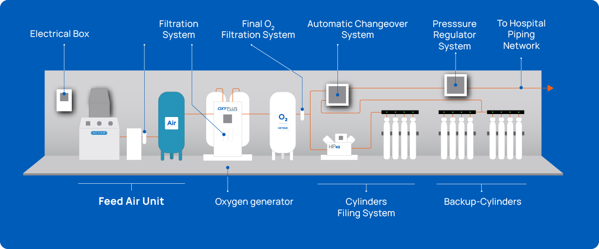 Medical oxygen production